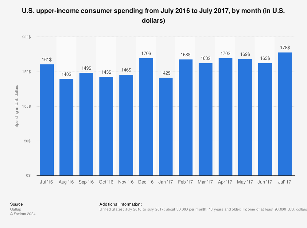 Statistic: U.S. upper-income consumer spending from July 2016 to July 2017, by month (in U.S. dollars) | Statista