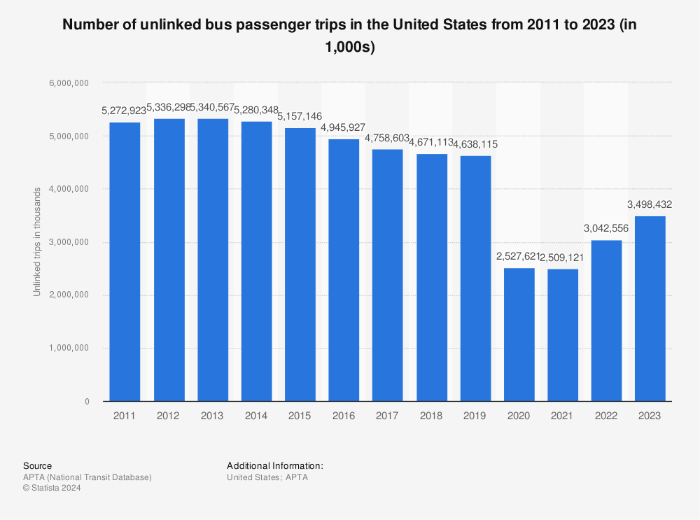 Statistic: Number of unlinked passenger trips in bus traffic in the United States from 1996 to 2013 (in 1,000) | Statista