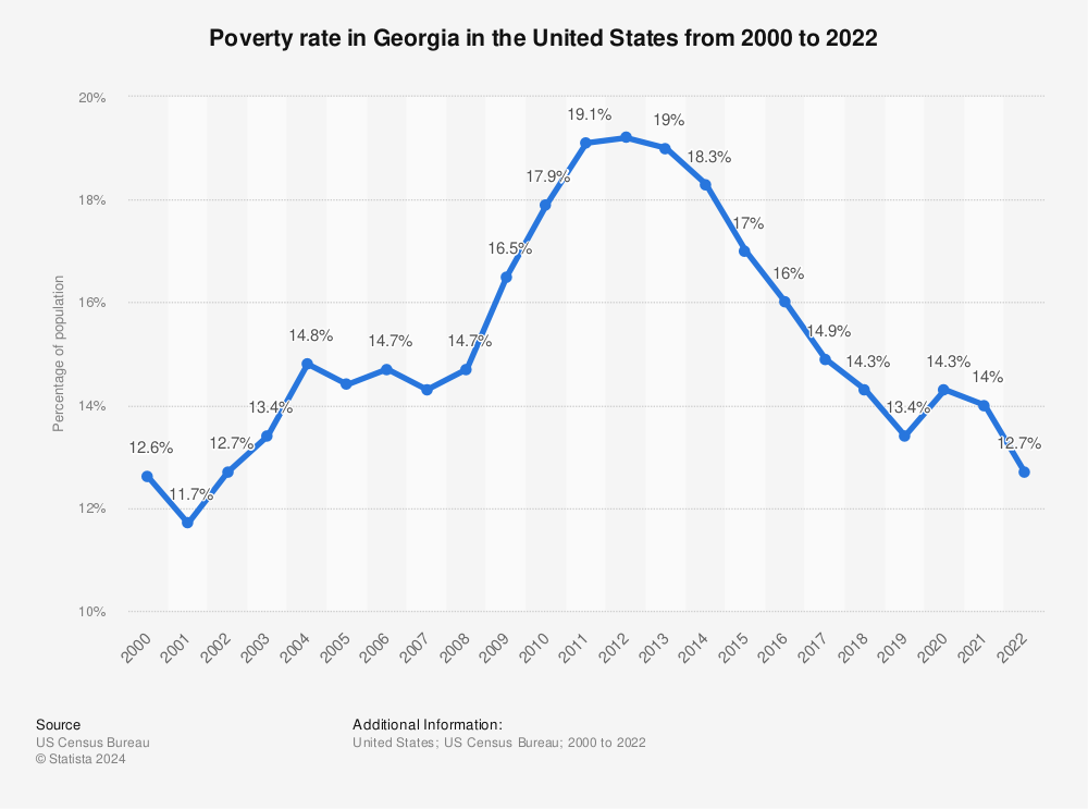 Statistic: Poverty rate in Georgia from 2000 to 2021 | Statista