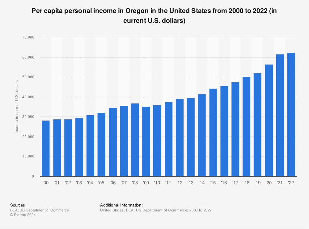 Statistic: Per capita personal income in Oregon from 2000 to 2021 (in current U.S. dollars) | Statista