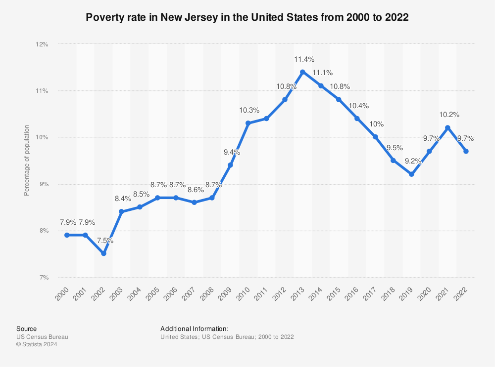 Statistic: Poverty rate in New Jersey from 2000 to 2021 | Statista