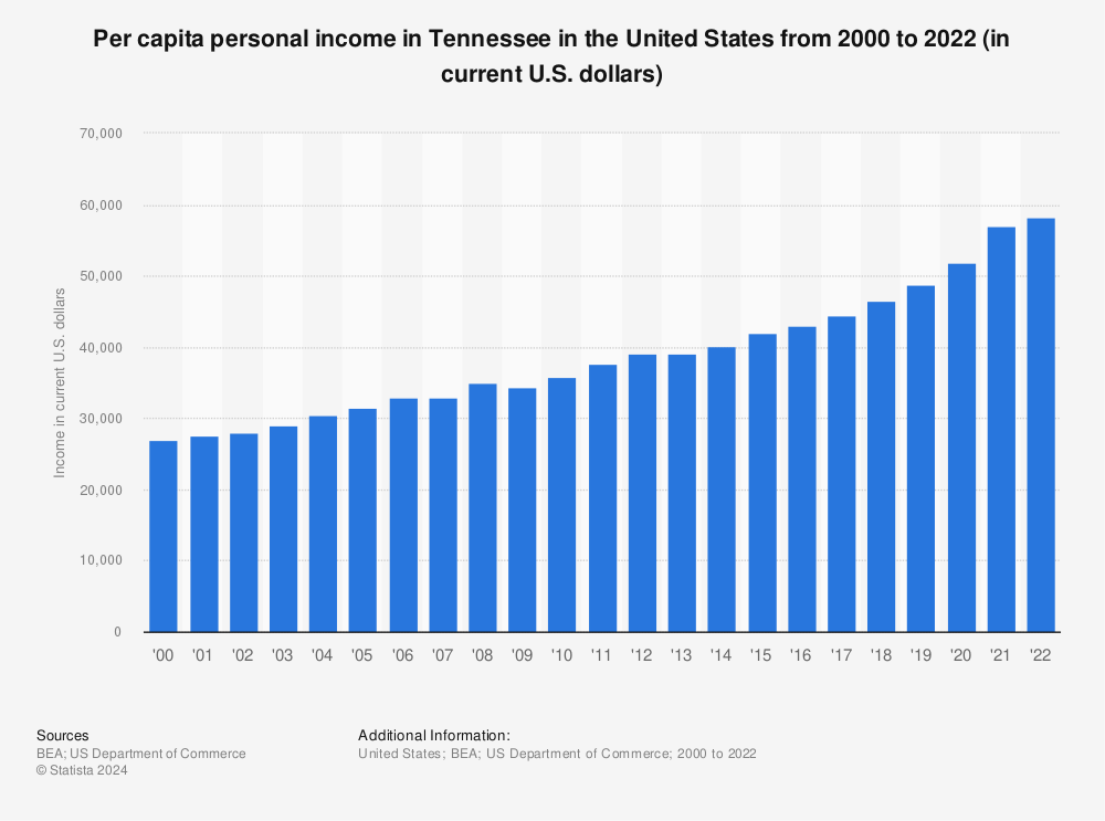 Statistic: Per capita personal income in Tennessee from 2000 to 2021 (in current U.S. dollars) | Statista