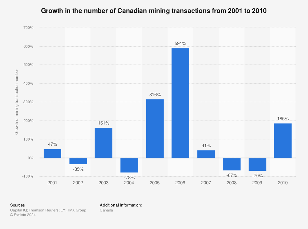 Statistic: Growth in the number of Canadian mining transactions from 2001 to 2010 | Statista