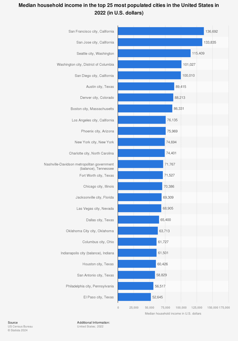 Statistic: Median household income in the top 25 most populated cities in the United States in 2019 (in U.S. dollars) | Statista