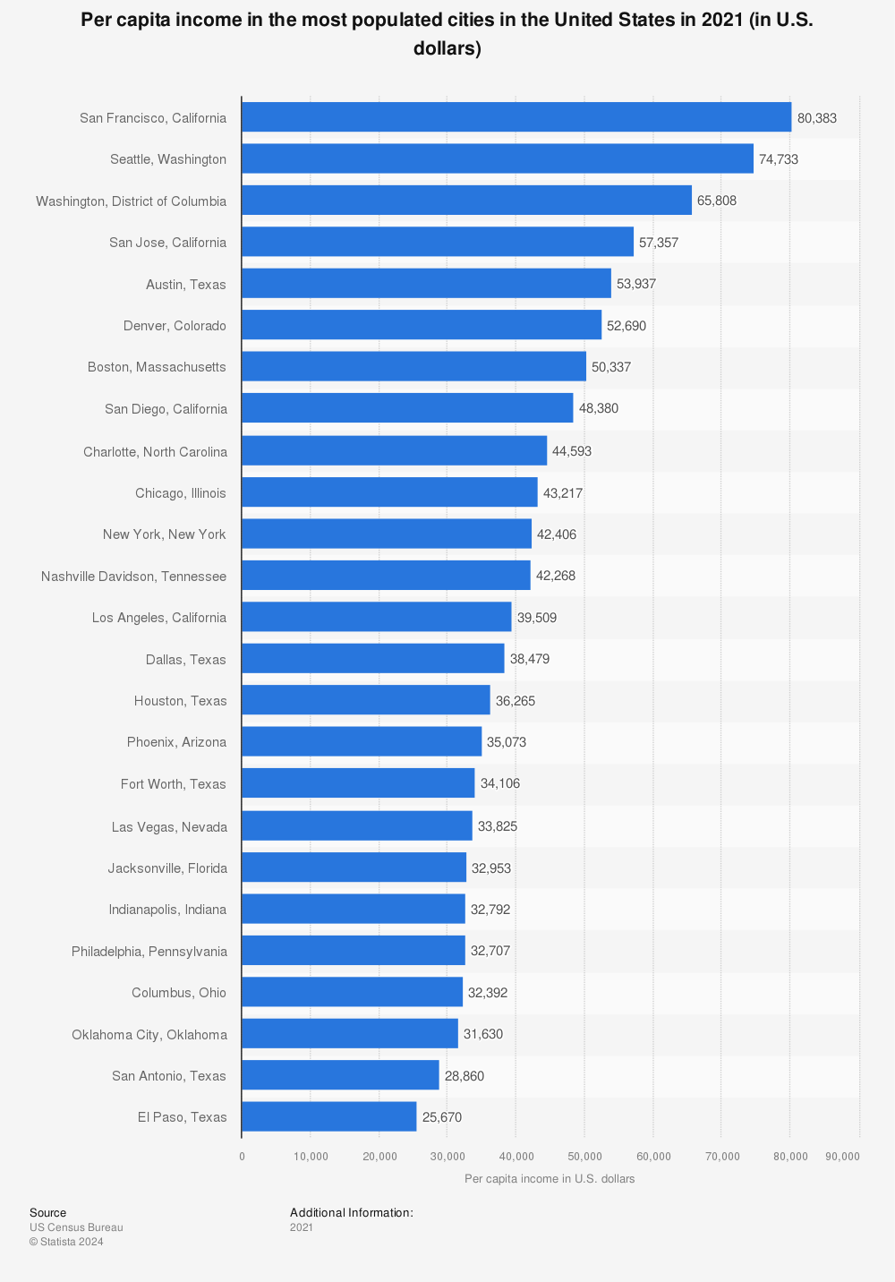 Statistic: Per capita income in the most populated cities in the United States in 2021 (in U.S. dollars) | Statista
