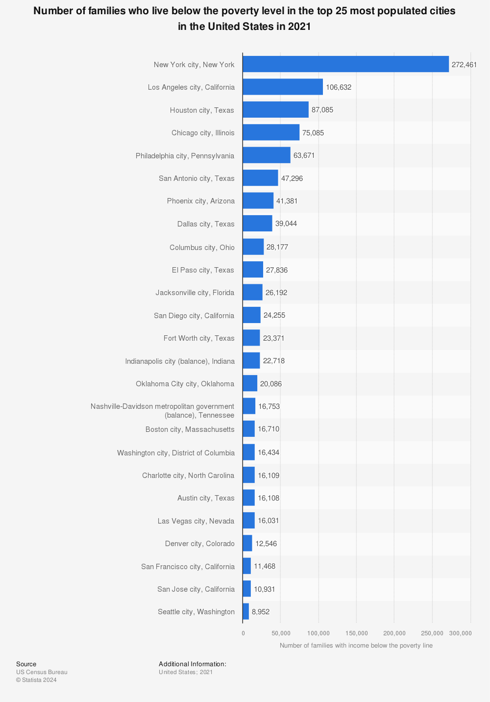 Statistic: Number of families who live below the poverty level in the top 25  most populated cities in the United States in 2019 | Statista