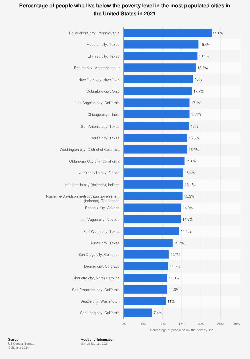 Statistic: Percentage of people who live below the poverty level in the most populated cities in the United States in 2021 | Statista