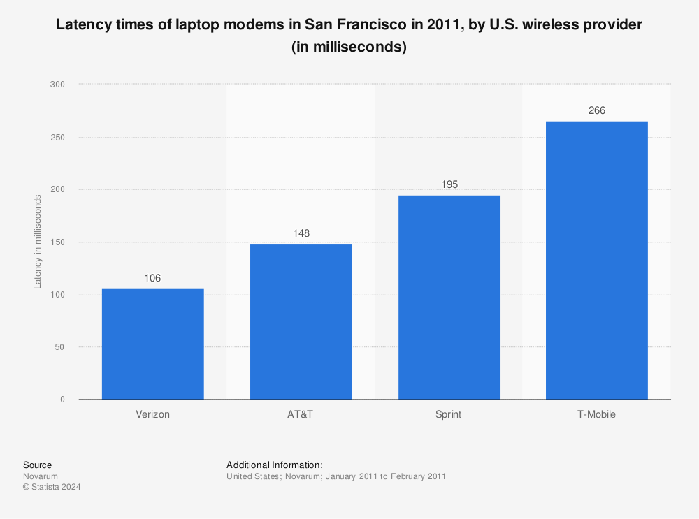 Statistic: Latency times of laptop modems in San Francisco in 2011, by U.S. wireless provider (in milliseconds) | Statista