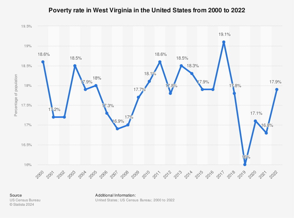 Statistic: Poverty rate in West Virginia from 2000 to 2020 | Statista