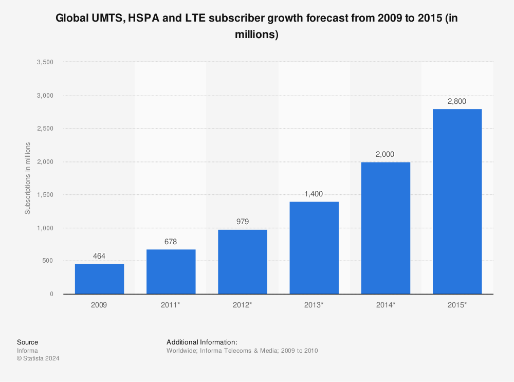 Statistic: Global UMTS, HSPA and LTE subscriber growth forecast from 2009 to 2015 (in millions) | Statista