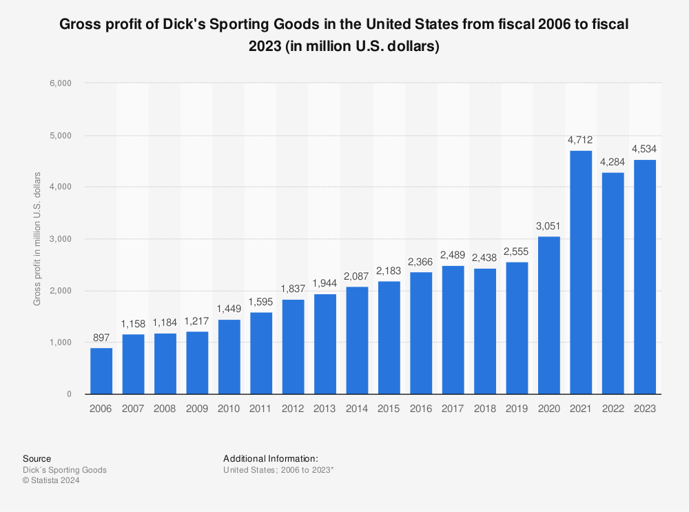 Statistic: Gross profit of Dick's Sporting Goods in the United States from 2006 to 2020 (in million U.S. dollars) | Statista