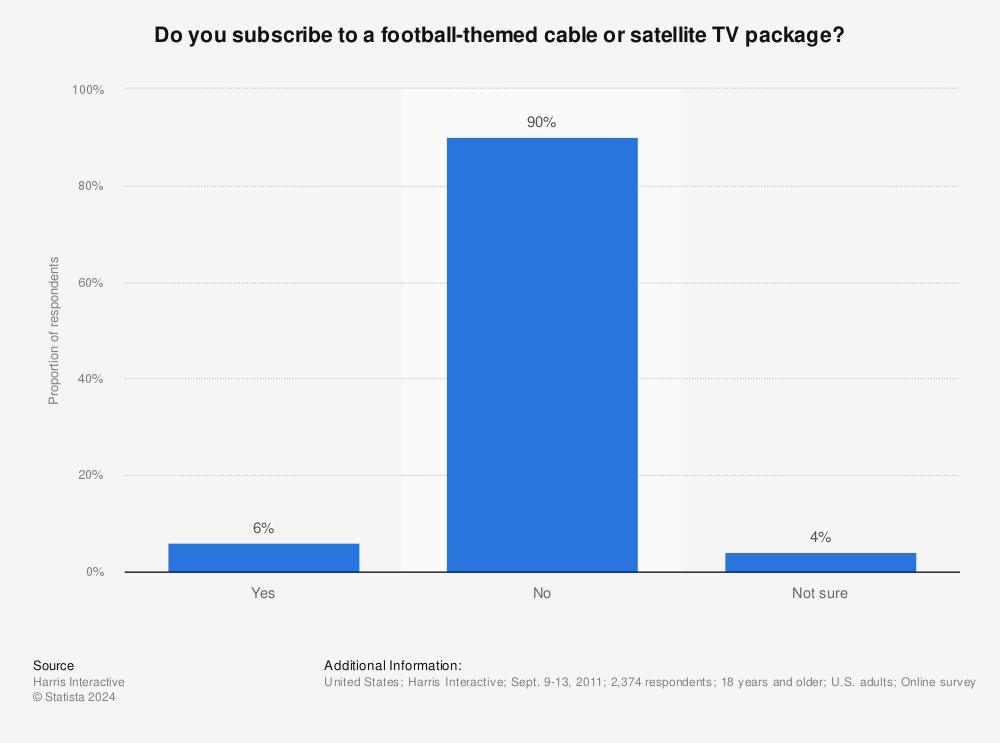 Statistic: Do you subscribe to a football-themed cable or satellite TV package? | Statista