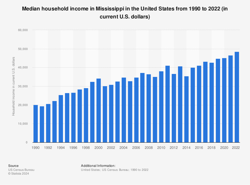 Statistic: Median household income in Mississippi from 1990 to 2021 (in current U.S. dollars) | Statista