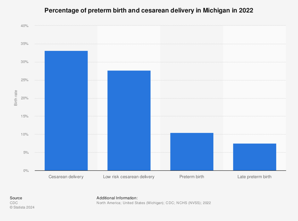 Statistic: Percentage of preterm birth and cesarean delivery in Michigan in 2021 | Statista
