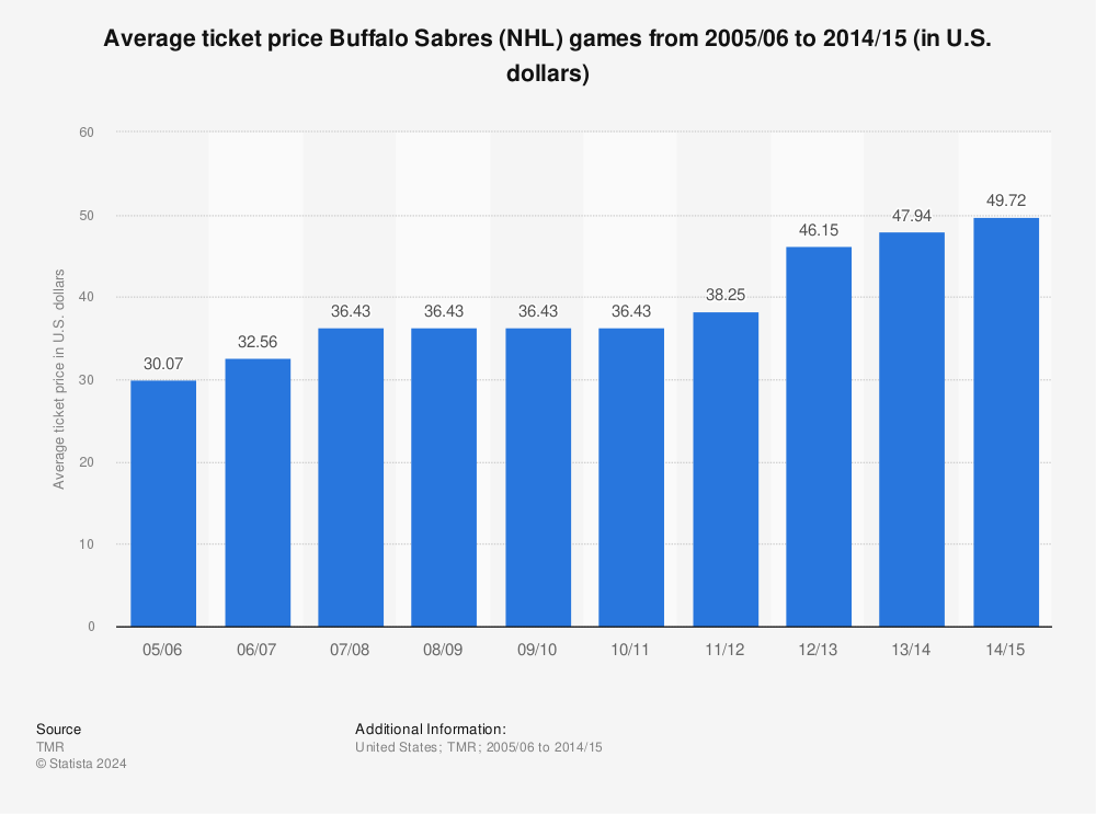 Statistic: Average ticket price Buffalo Sabres (NHL) games from 2005/06 to 2014/15 (in U.S. dollars) | Statista