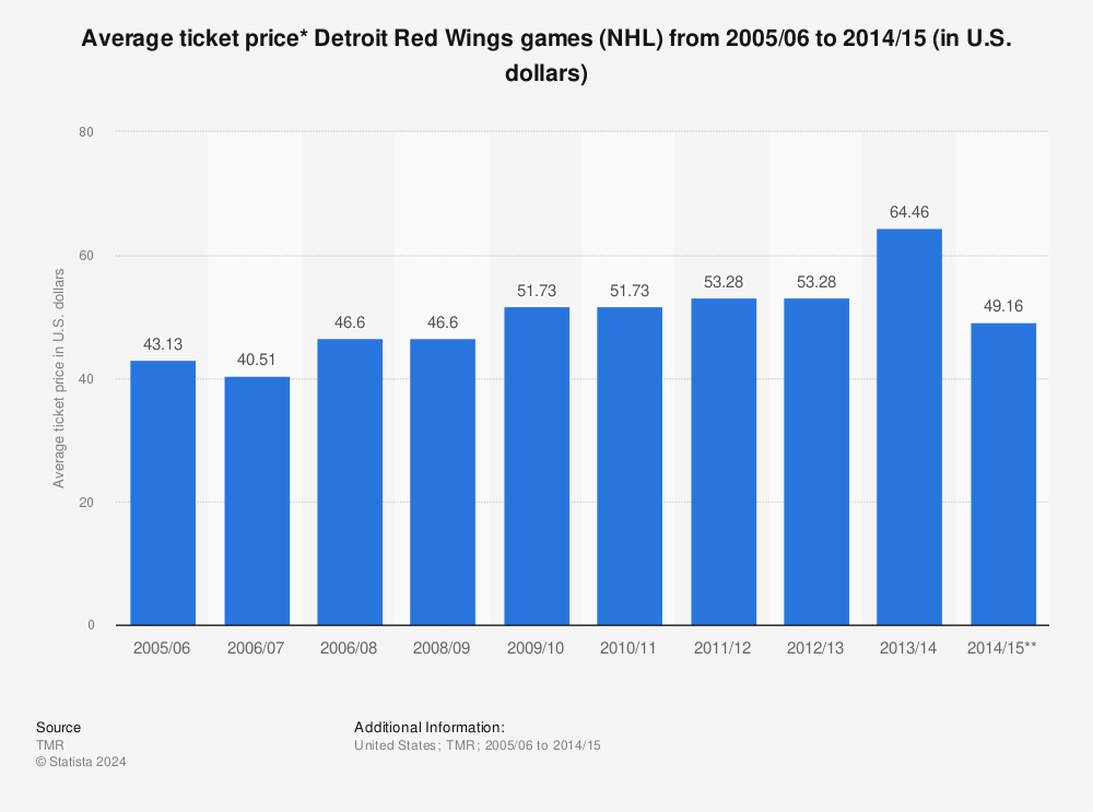 Statistic: Average ticket price* Detroit Red Wings games (NHL) from 2005/06 to 2014/15 (in U.S. dollars) | Statista
