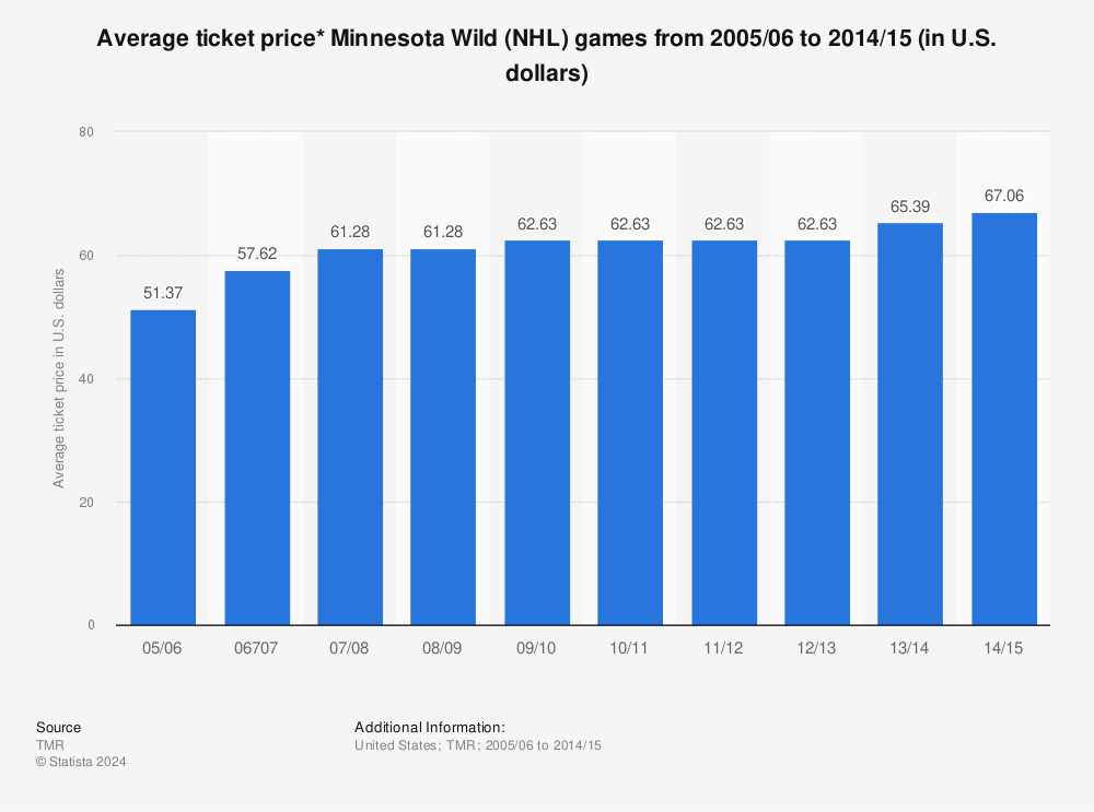 Statistic: Average ticket price* Minnesota Wild (NHL) games from 2005/06 to 2014/15 (in U.S. dollars) | Statista