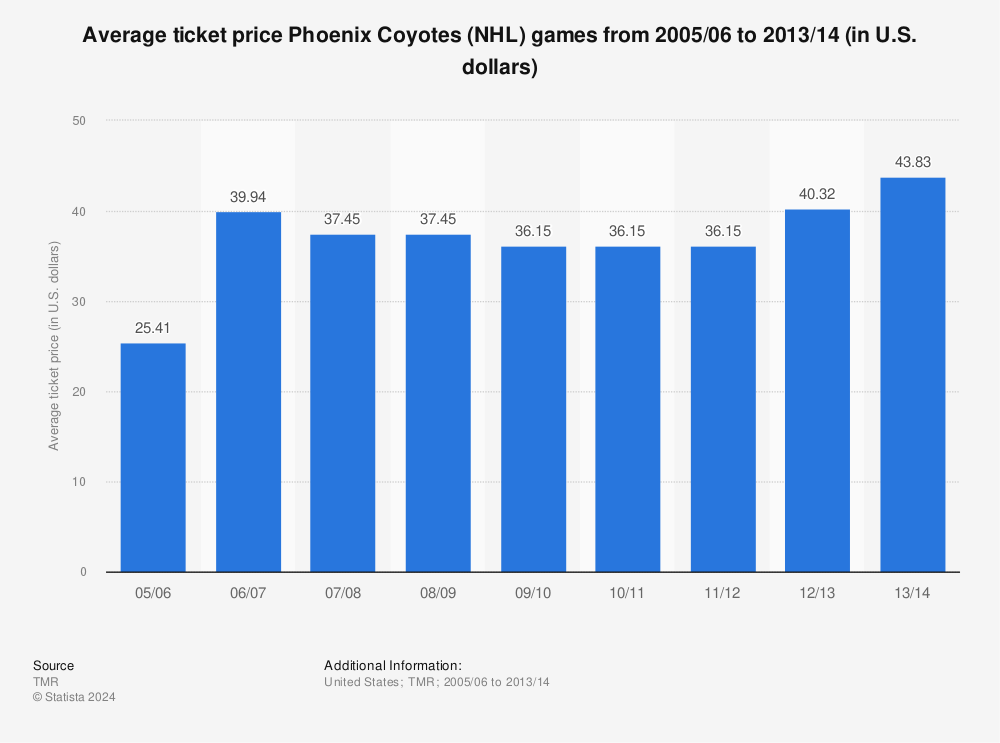 Statistic: Average ticket price Phoenix Coyotes (NHL) games from 2005/06 to 2013/14 (in U.S. dollars) | Statista