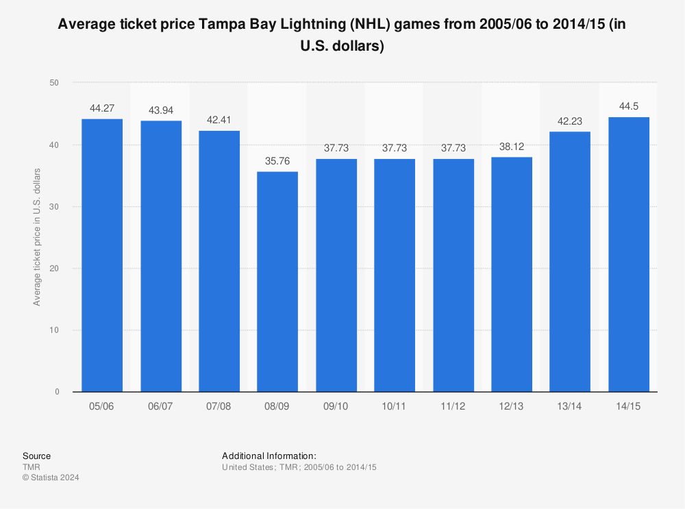 Statistic: Average ticket price Tampa Bay Lightning (NHL) games from 2005/06 to 2014/15 (in U.S. dollars) | Statista