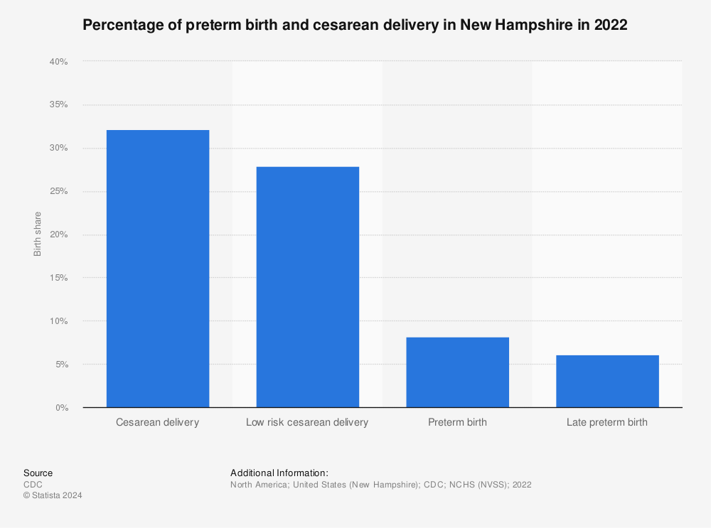 Statistic: Percentage of preterm birth and cesarean delivery in New Hampshire in 2021 | Statista