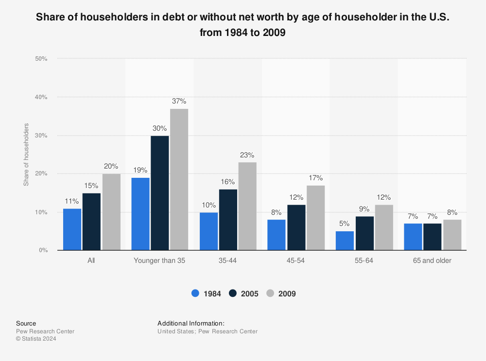 Statistic: Share of householders in debt or without net worth by age of householder in the U.S. from 1984 to 2009 | Statista