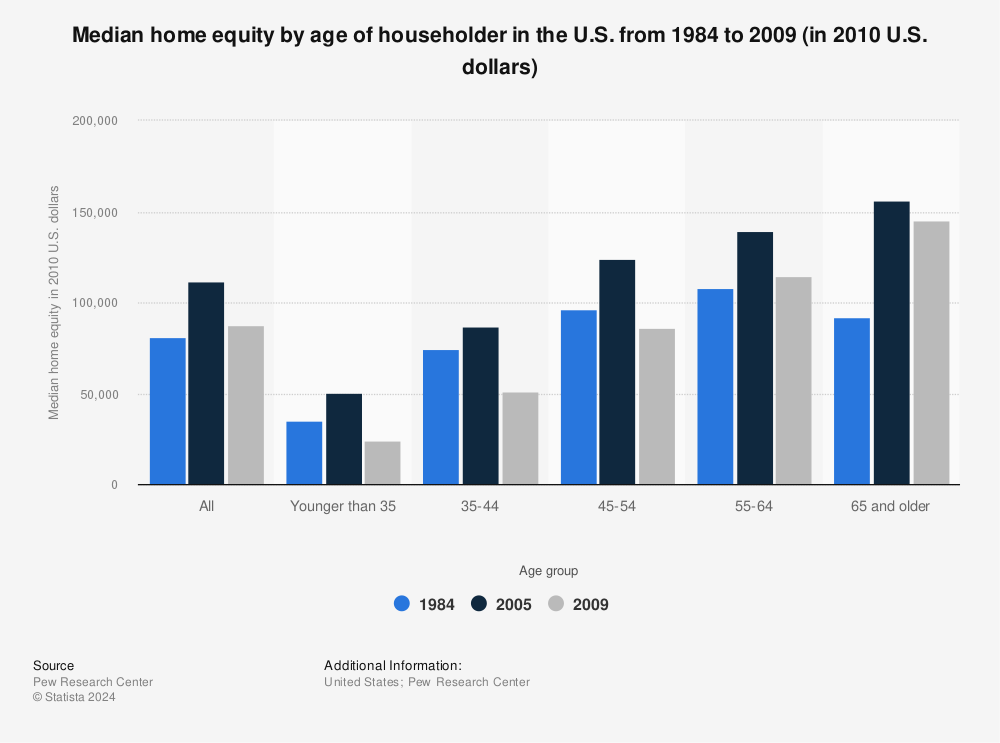 Statistic: Median home equity by age of householder in the U.S. from 1984 to 2009 (in 2010 U.S. dollars) | Statista