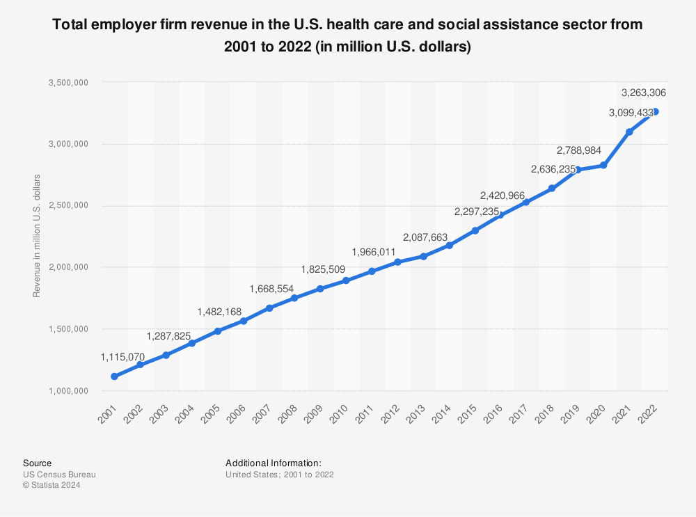 Statistic: Total employer firm revenue in the U.S. health care and social assistance sector from 2001 to 2020 (in million U.S. dollars) | Statista