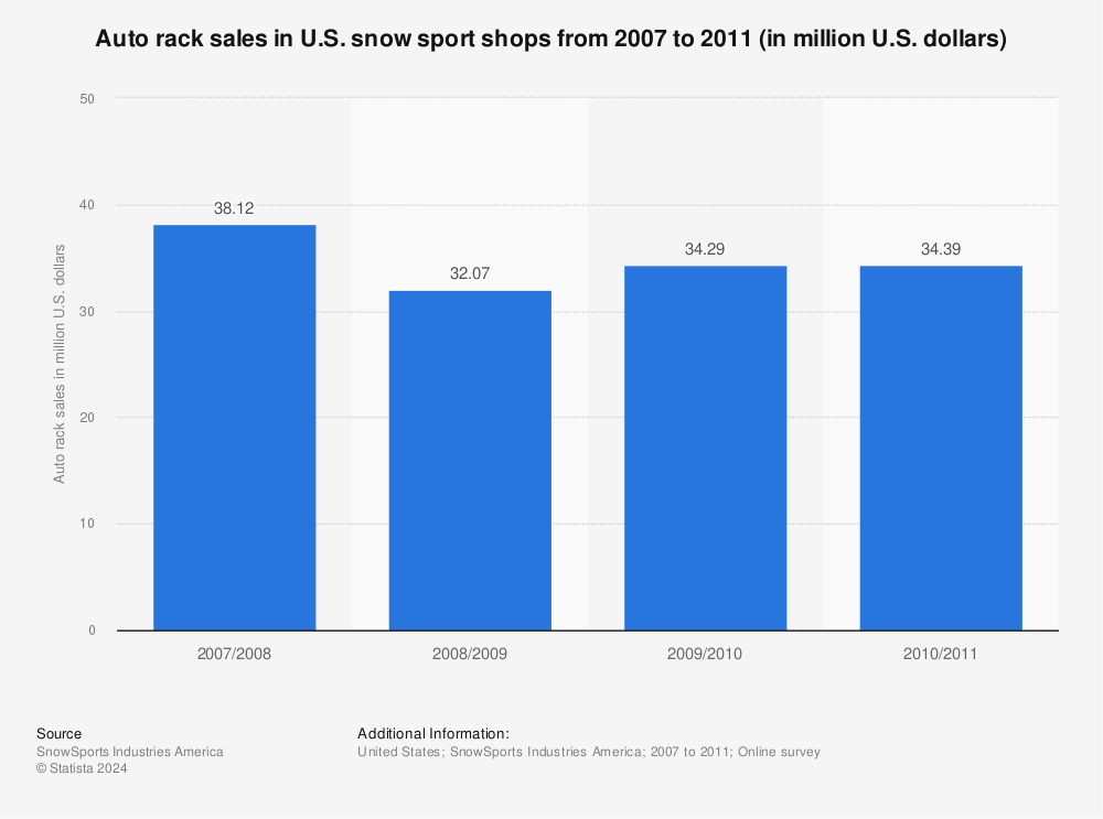 Statistic: Auto rack sales in U.S. snow sport shops from 2007 to 2011 (in million U.S. dollars) | Statista