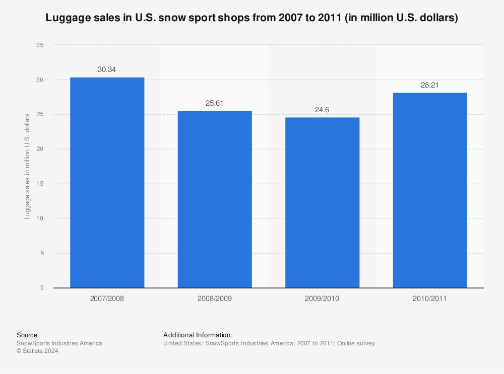 Statistic: Luggage sales in U.S. snow sport shops from 2007 to 2011 (in million U.S. dollars) | Statista