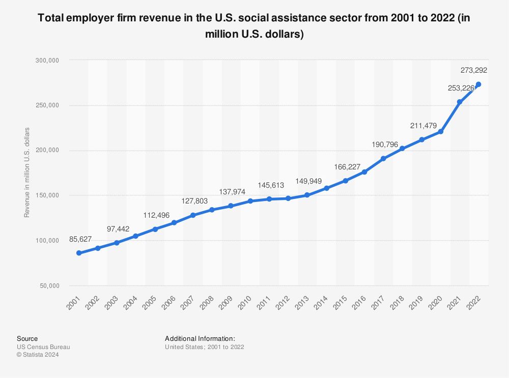 Statistic: Total employer firm revenue in the U.S. social assistance sector from 2001 to 2021 (in million U.S. dollars) | Statista