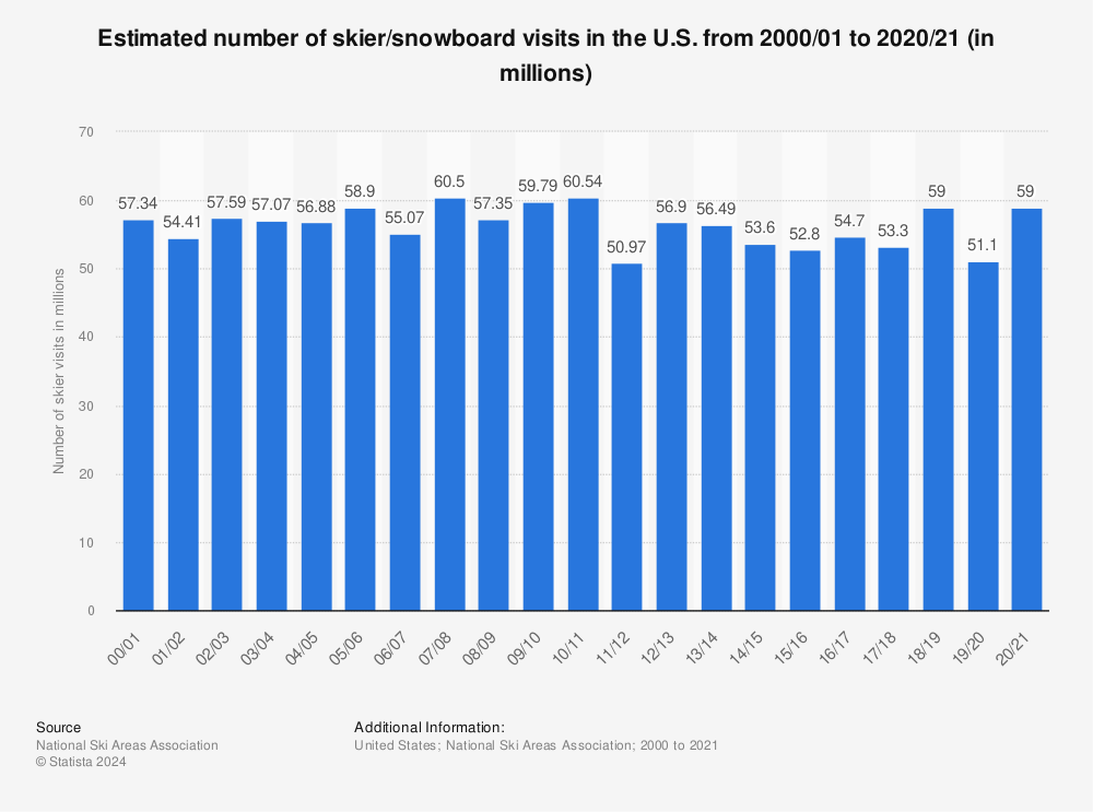 Statistic: Estimated number of skier/snowboard visits in the U.S. from 2000/01 to 2020/21 (in millions) | Statista