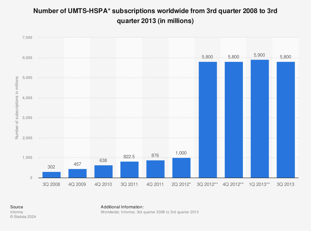 Statistic: Number of UMTS-HSPA* subscriptions worldwide from 3rd quarter 2008 to 3rd quarter 2013 (in millions) | Statista