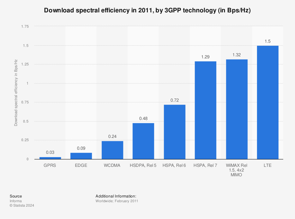 Statistic: Download spectral efficiency in 2011, by 3GPP technology (in Bps/Hz) | Statista