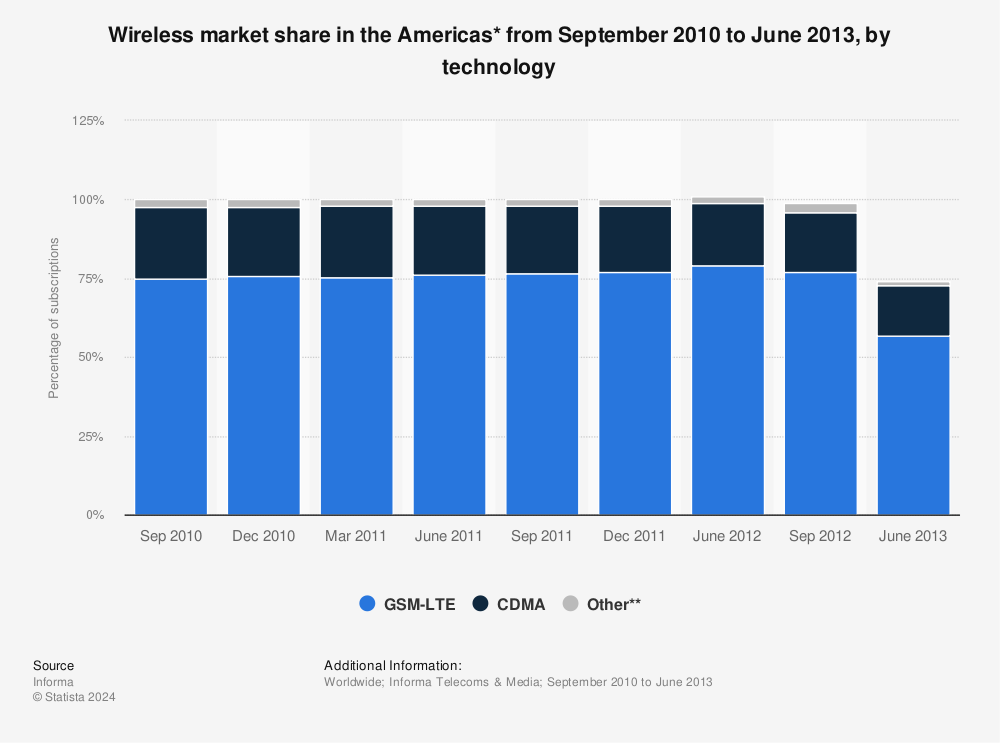 Statistic: Wireless market share in the Americas* from September 2010 to June 2013, by technology | Statista
