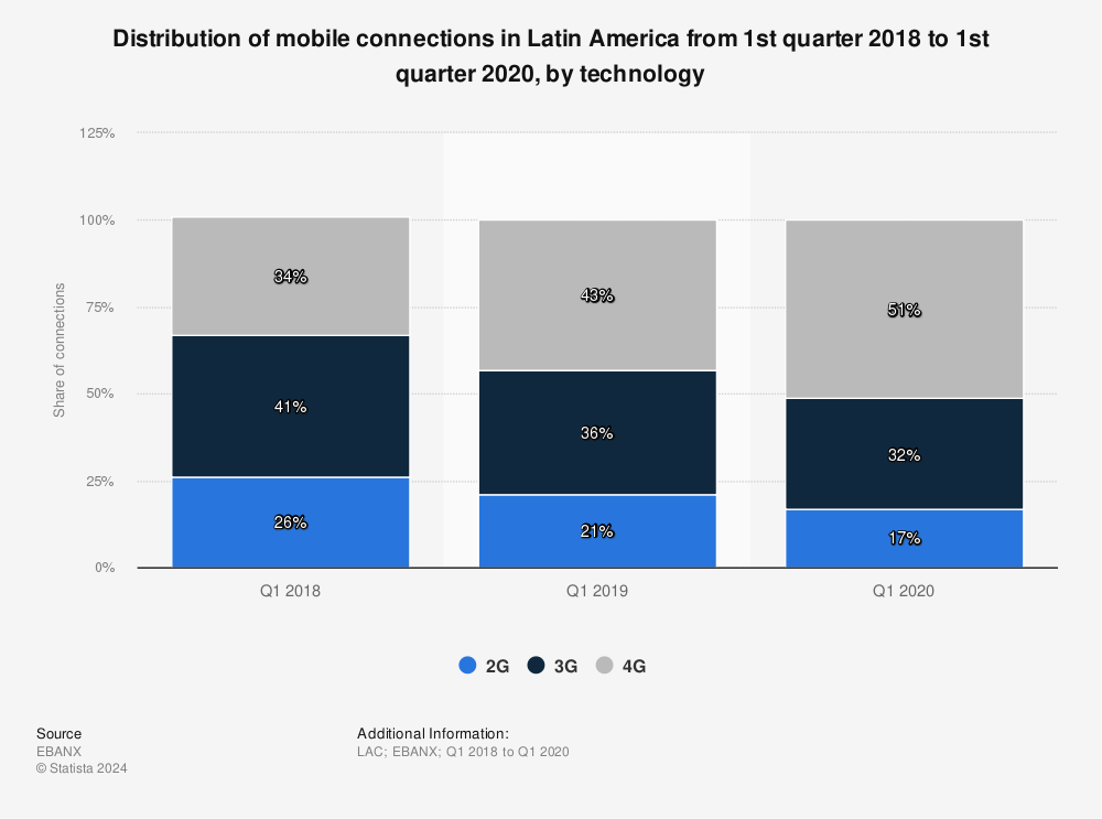 Statistic: Distribution of mobile connections in Latin America from 1st quarter 2018 to 1st quarter 2020, by technology | Statista