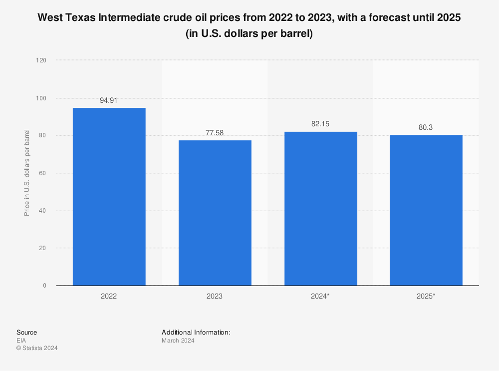 Statistic: West Texas Intermediate crude oil prices in 2020 and 2021, with a forecast to 2023 (in U.S. dollars per barrel) | Statista