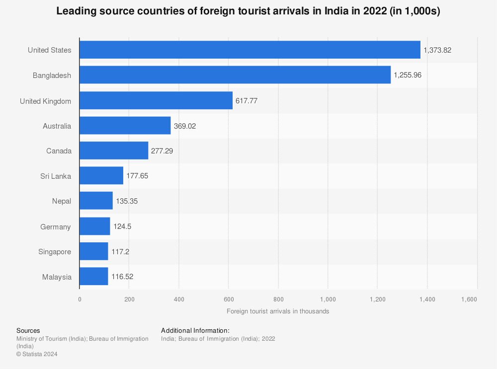 Statistic: Leading source countries of foreign tourist arrivals in India in 2021 (in 1,000s) | Statista