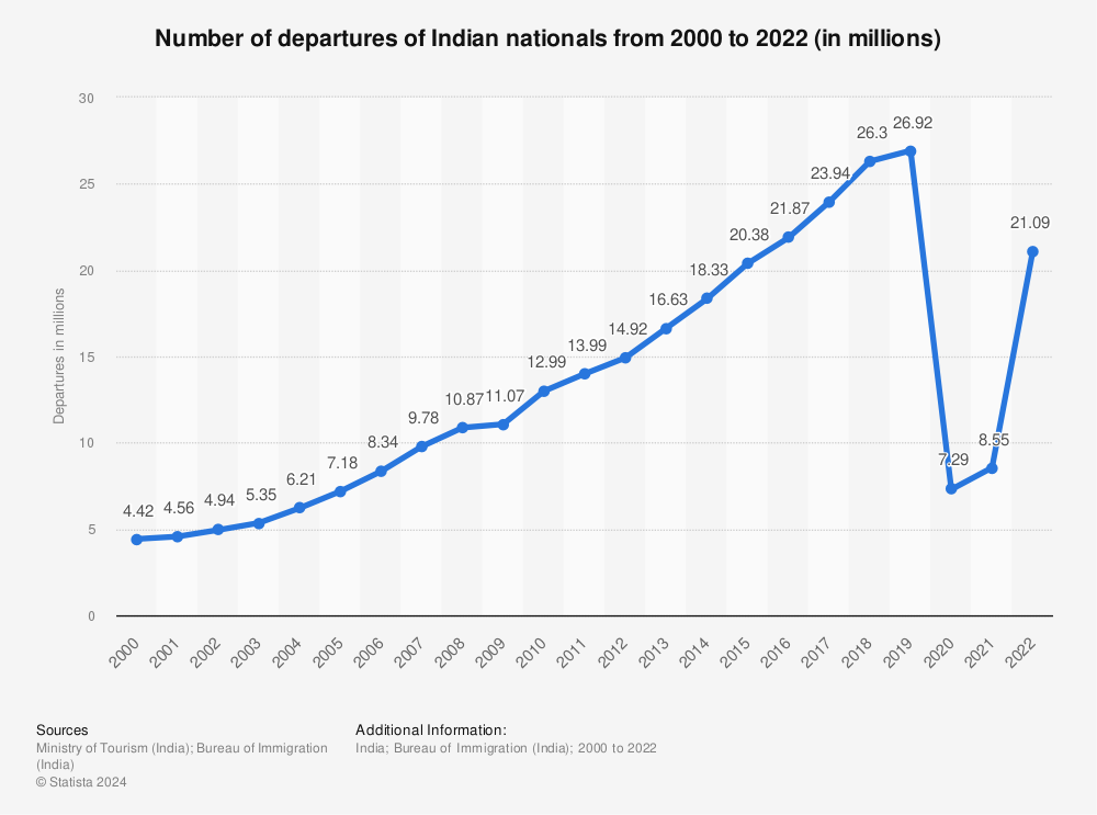 Statistic: Number of departures of Indian nationals from 2000 to 2020 (in millions) | Statista