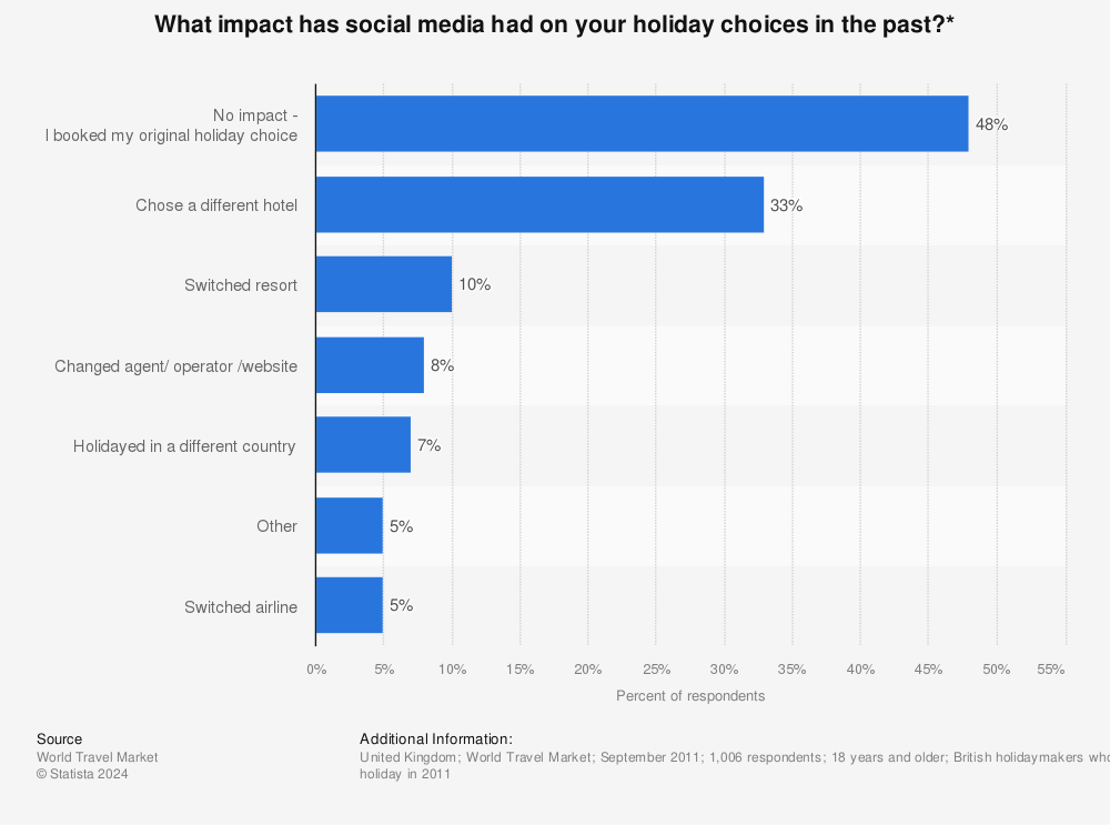 Statistic: What impact has social media had on your holiday choices in the past?* | Statista