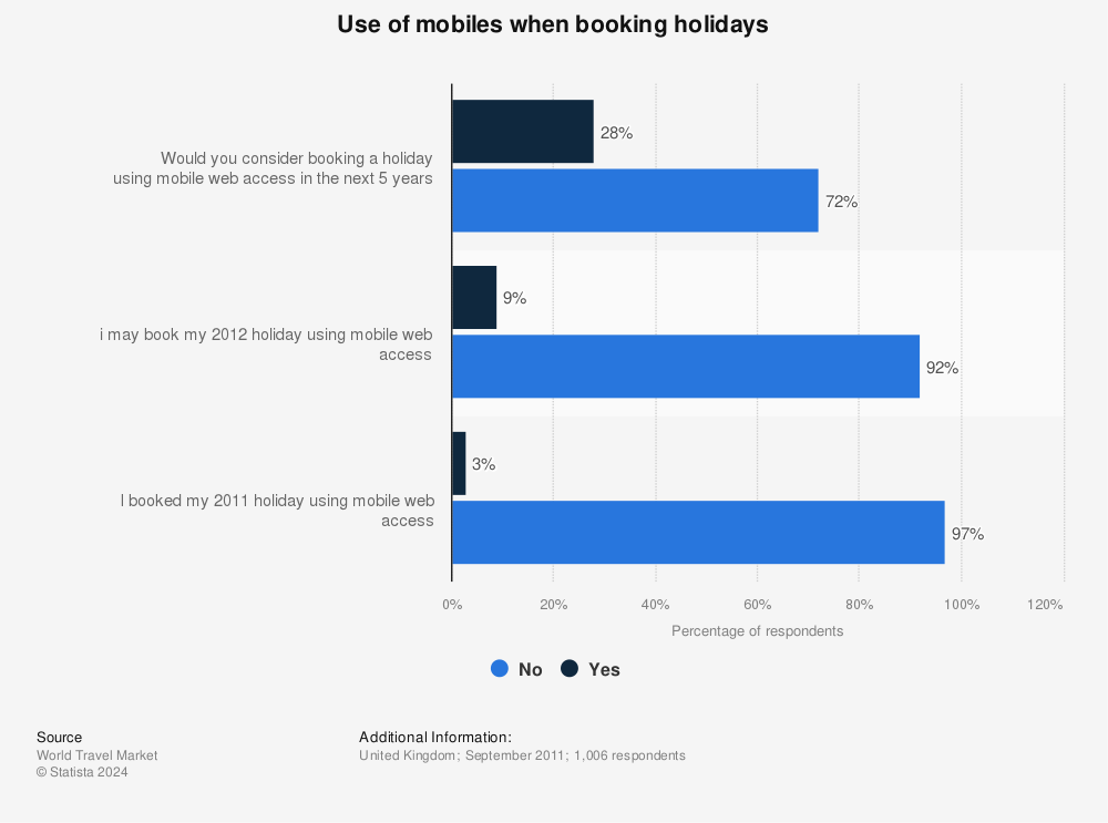 Statistic: Use of mobiles when booking holidays | Statista