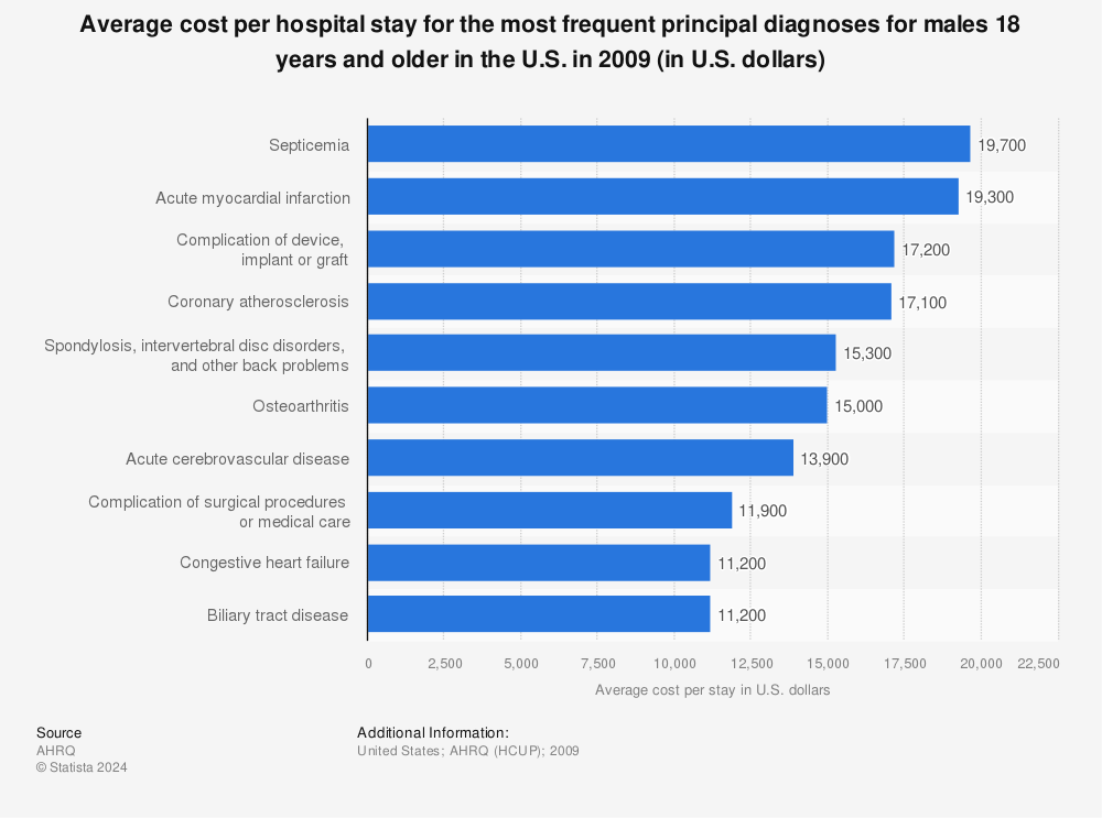 Statistic: Average cost per hospital stay for the most frequent principal diagnoses for males 18 years and older in the U.S. in 2009 (in U.S. dollars) | Statista