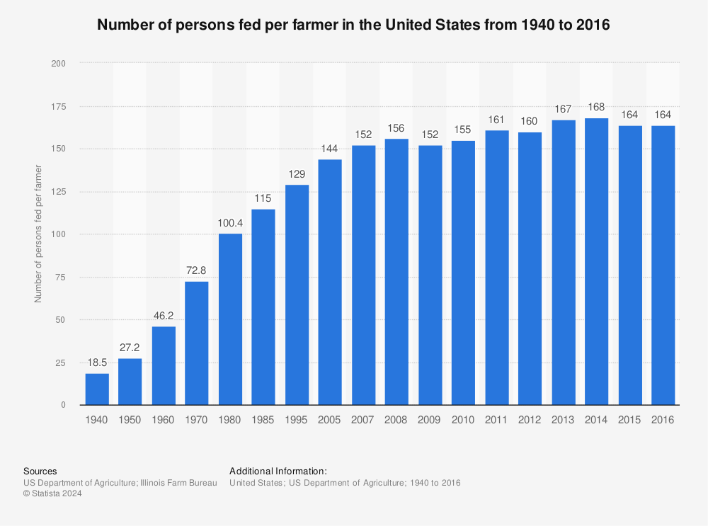 Statistic: Number of persons fed per farmer in the United States from 1940 to 2016 | Statista
