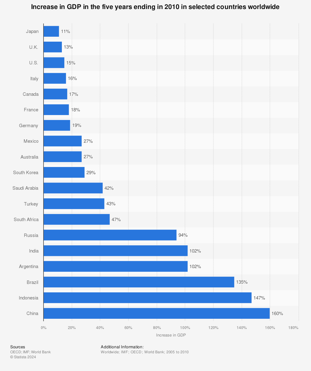 Statistic: Increase in GDP in the five years ending in 2010 in selected countries worldwide | Statista