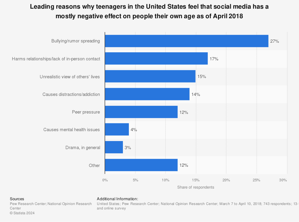 Statistic: Leading reasons why teenagers in the United States feel that social media has a mostly negative effect on people their own age as of April 2018 | Statista