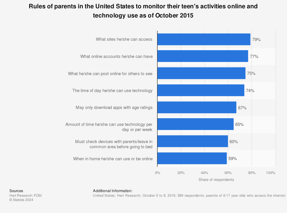 Statistic: Rules of parents in the United States to monitor their teen's activities online and technology use as of October 2015 | Statista