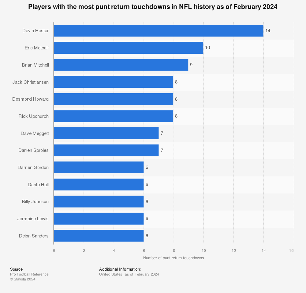 Statistic: Players with the most punt return touchdowns in NFL history as of February 2022 | Statista