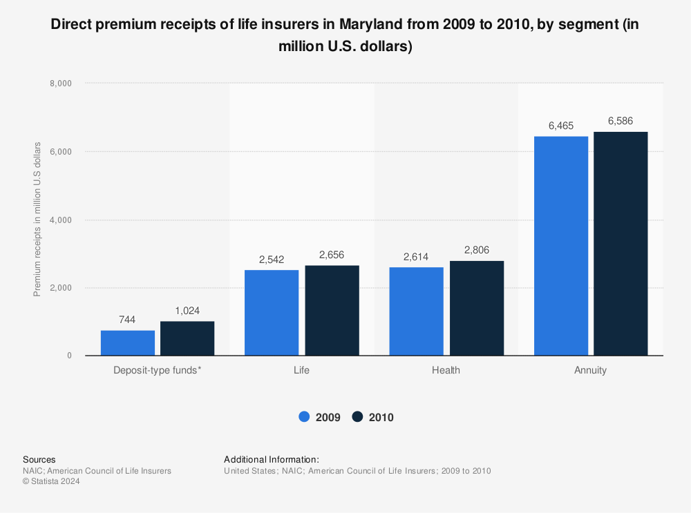 Statistic: Direct premium receipts of life insurers in Maryland from 2009 to 2010, by segment (in million U.S. dollars) | Statista