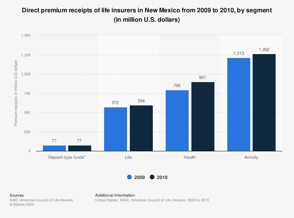 Statistic: Direct premium receipts of life insurers in New Mexico from 2009 to 2010, by segment (in million U.S. dollars) | Statista