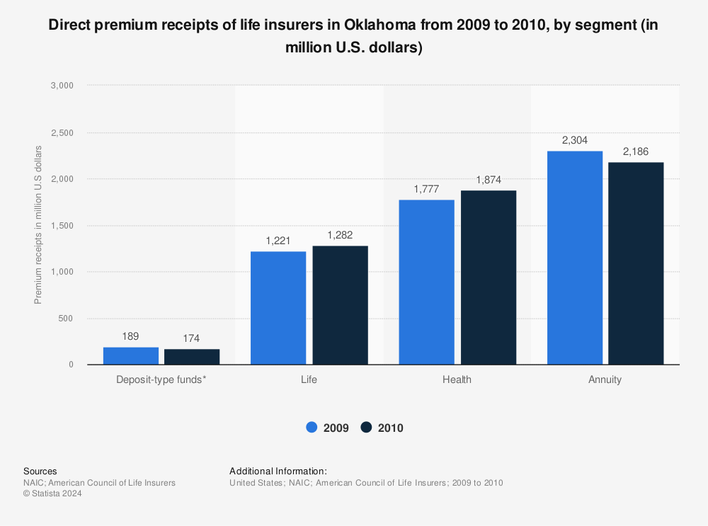 Statistic: Direct premium receipts of life insurers in Oklahoma from 2009 to 2010, by segment (in million U.S. dollars) | Statista