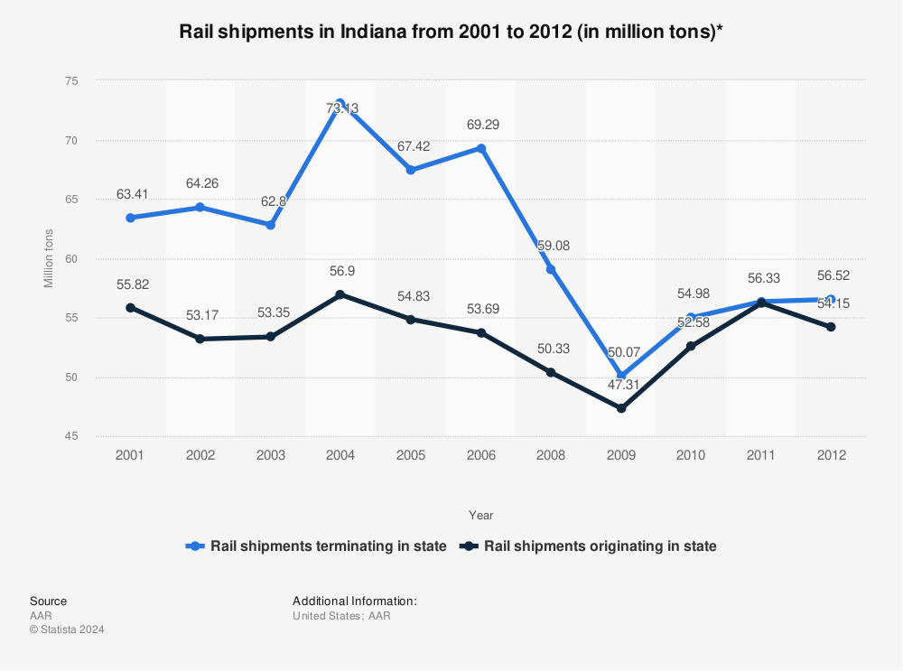 Statistic: Rail shipments in Indiana from 2001 to 2012 (in million tons)* | Statista